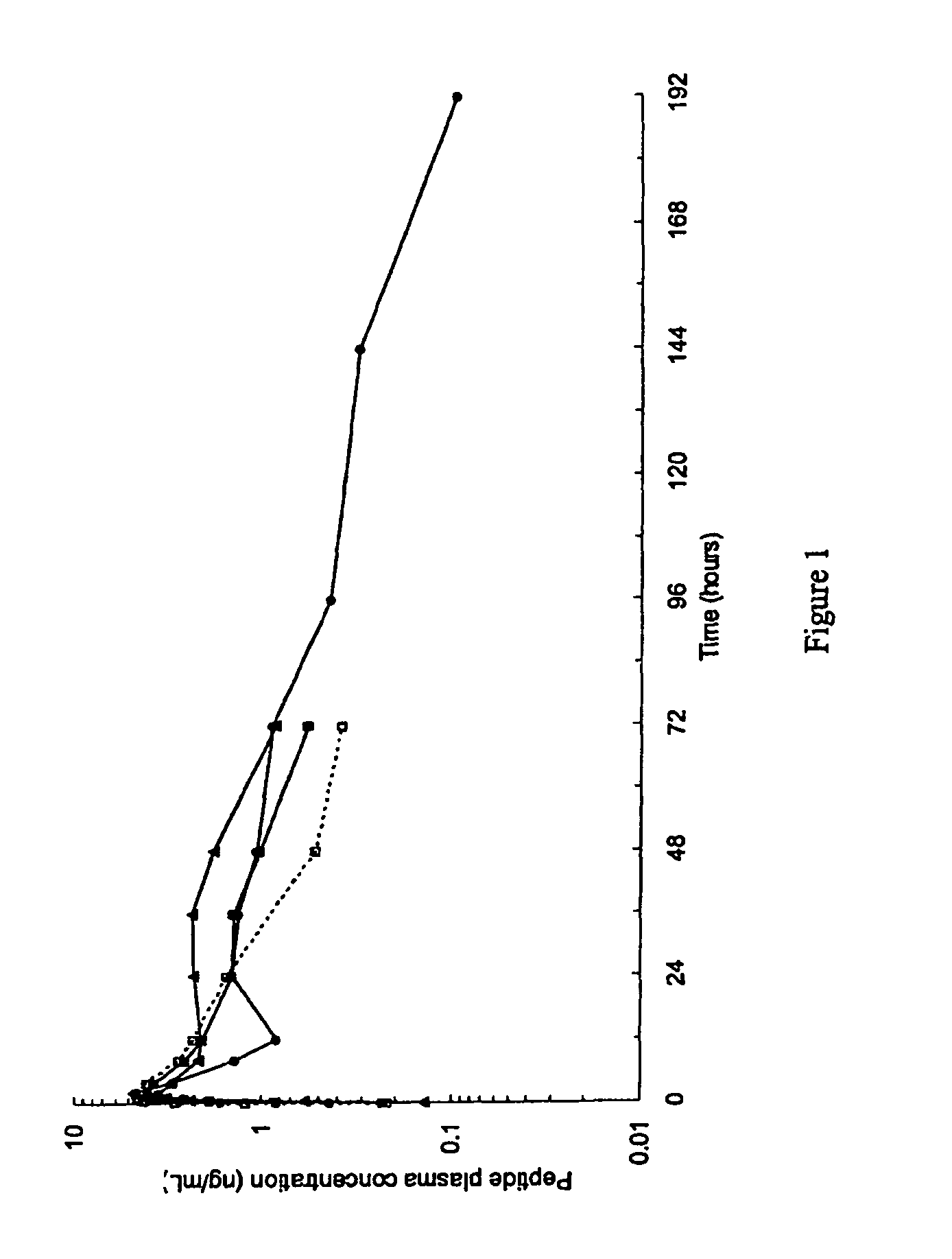 GLP-1 pharmaceutical compositions