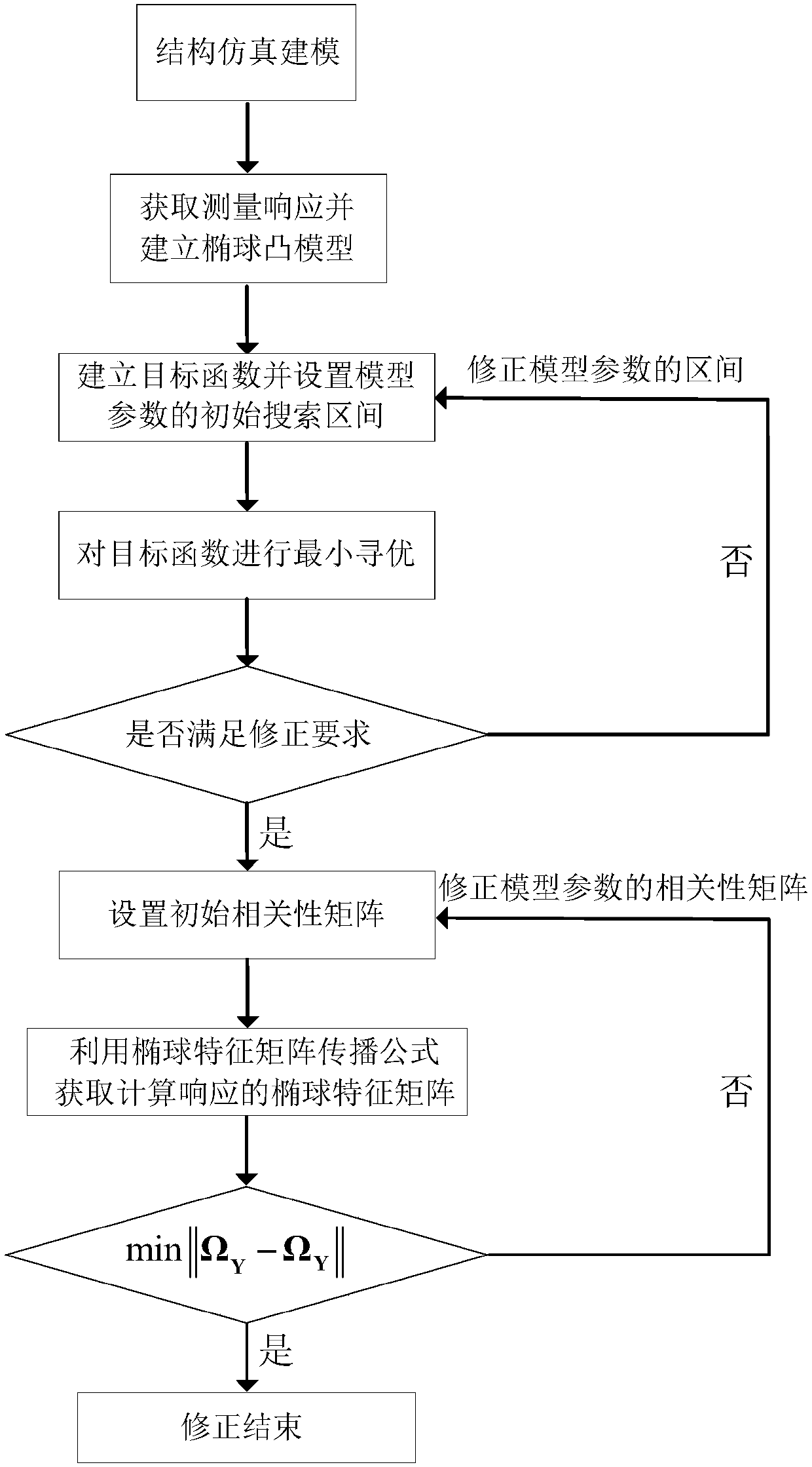 Interval model correction method taking correlation into account