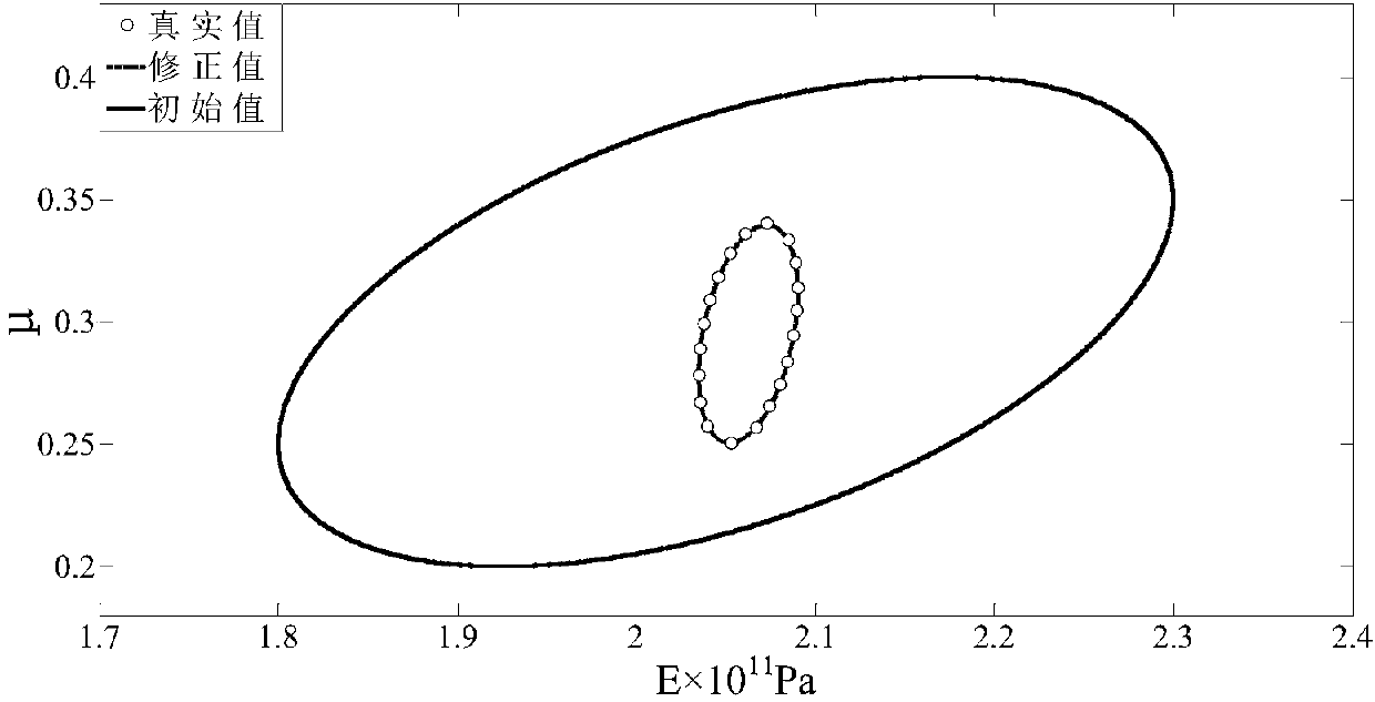 Interval model correction method taking correlation into account