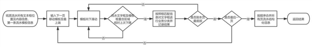 Method for extracting paper bank statement information by using sliding template technology