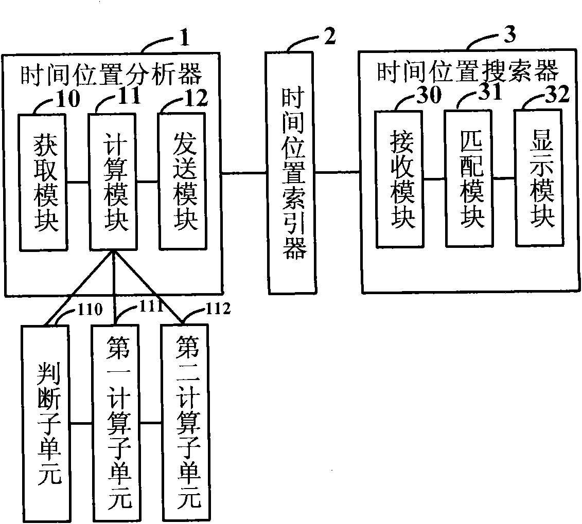 Method and system for searching target user on basis of information of time and position