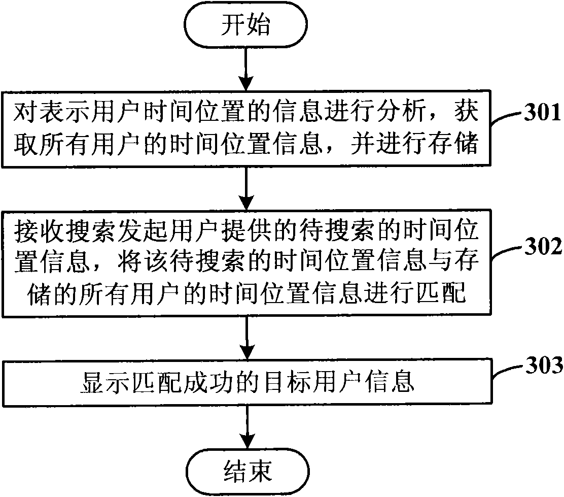 Method and system for searching target user on basis of information of time and position