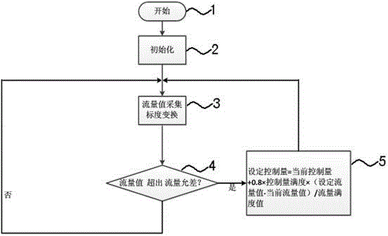 Precise flow control method of proportional valve