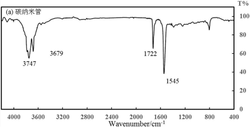 Carbon nano tube complex filled with lubricant additive as well as preparation method and application of carbon nano tube complex