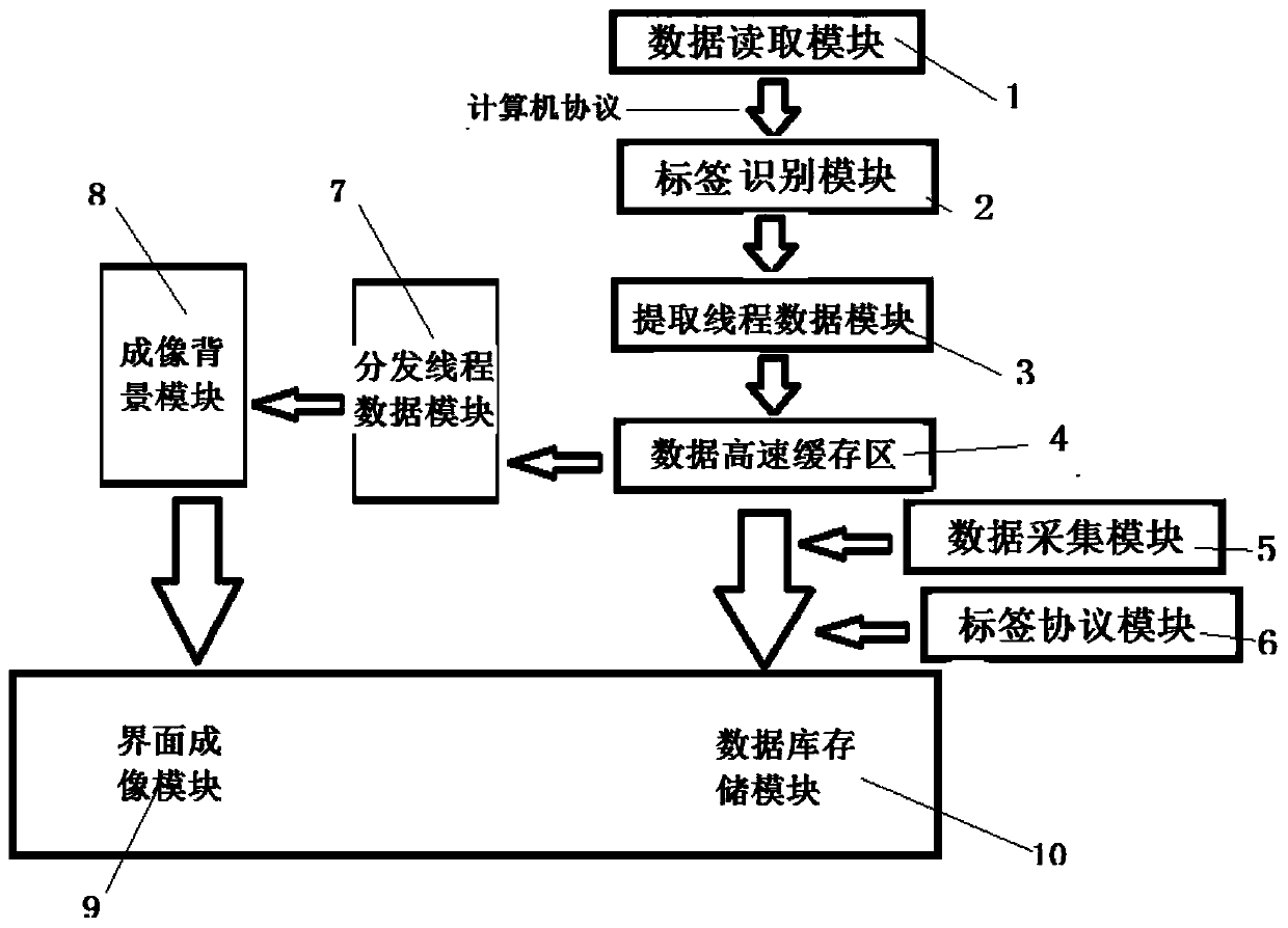 12-lead electrocardiogram data acquisition and synchronization display system and method thereof