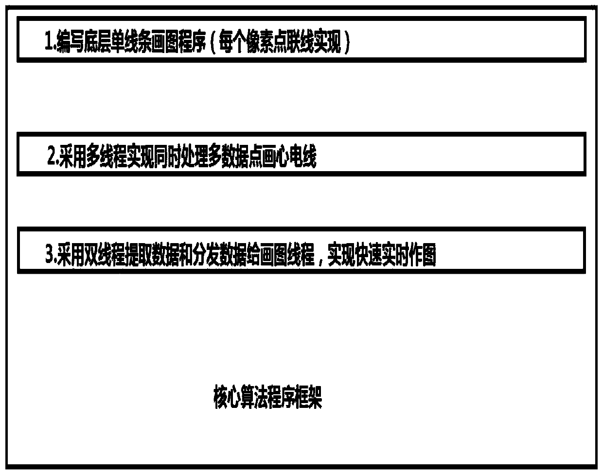 12-lead electrocardiogram data acquisition and synchronization display system and method thereof