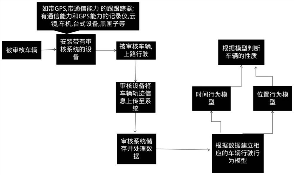 A Track-Based Identification and Supervision Method for Operating Vehicles and Non-operating Vehicles