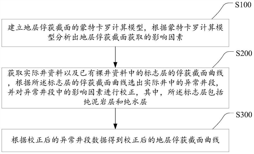 Stratum capture cross section curve correction method, device and equipment