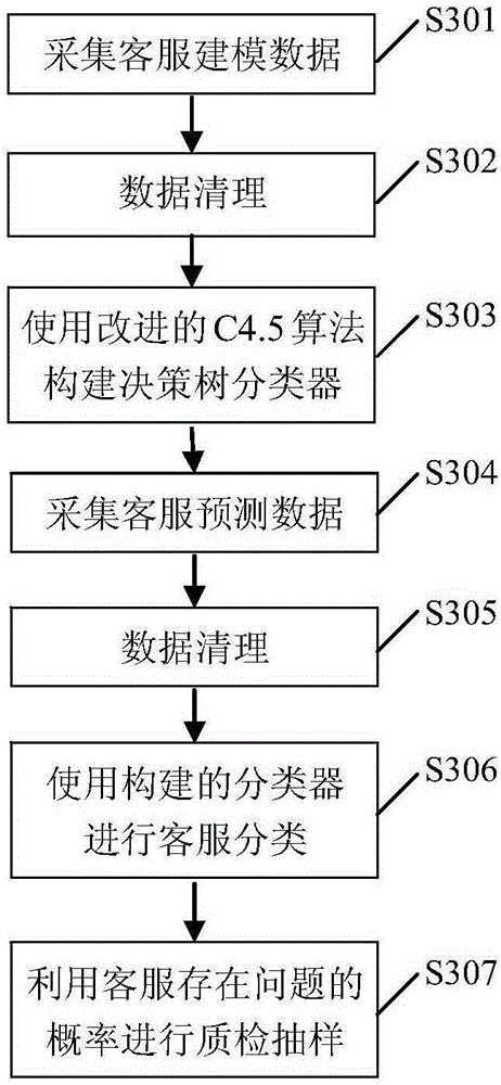 Quality inspection treatment method and system