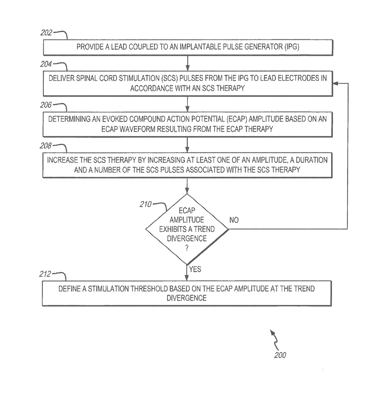 System and method for determining a stimulation threshold for closed loop spinal cord stimulation