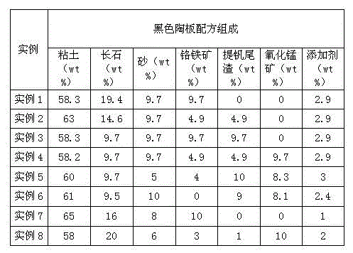 Black ceramic plate prepared by natural minerals and extracted vanadium tailings and preparation method of black ceramic plate