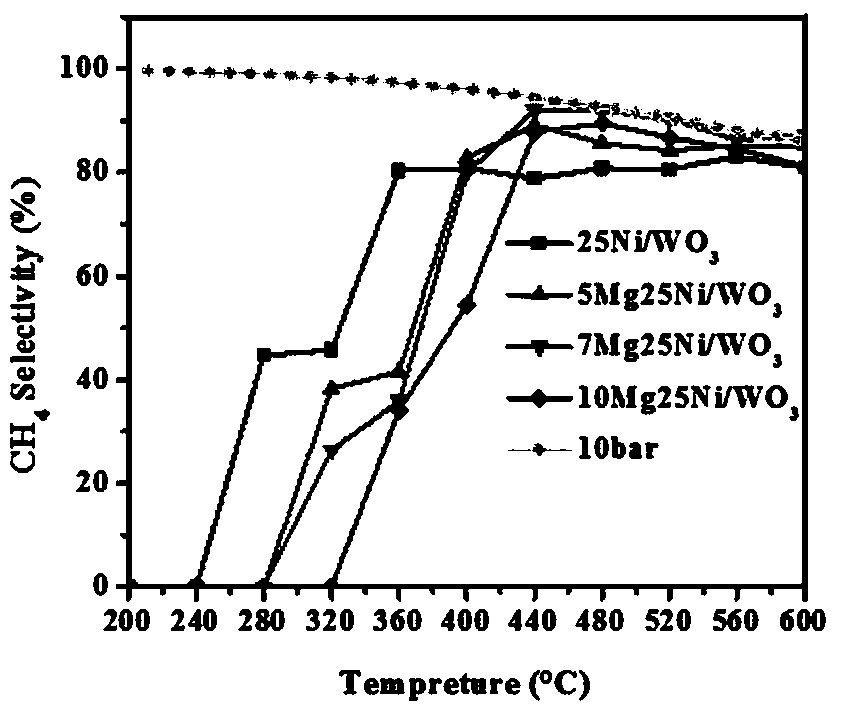 Preparation method of ordered mesoporous MgNi/WO3 methanation catalyst