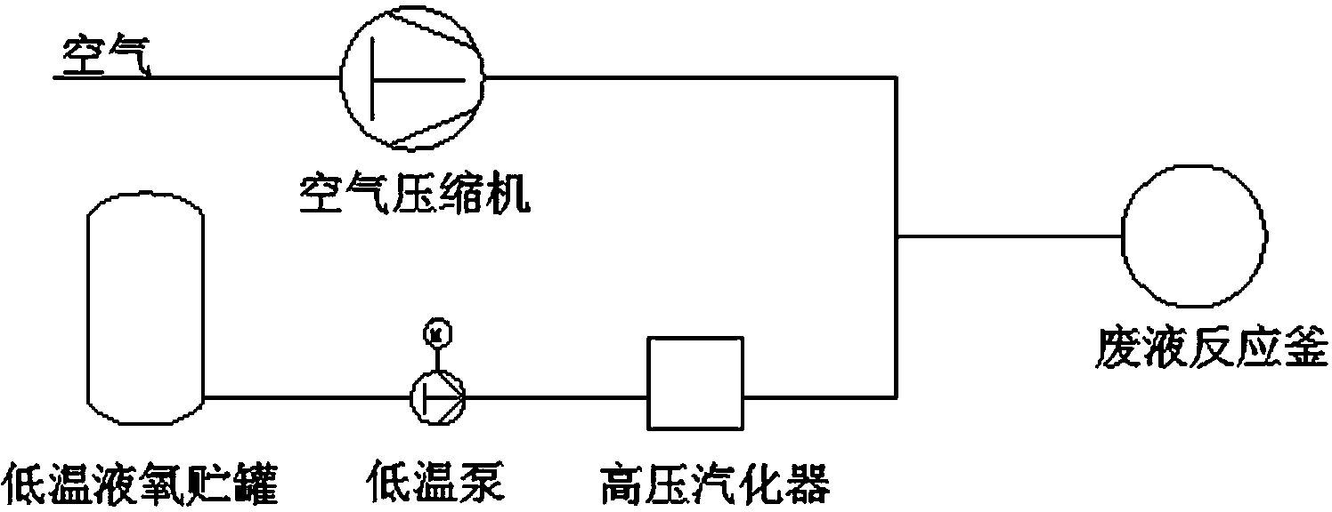 Method for adding rich oxygen in liquid waste treatment process