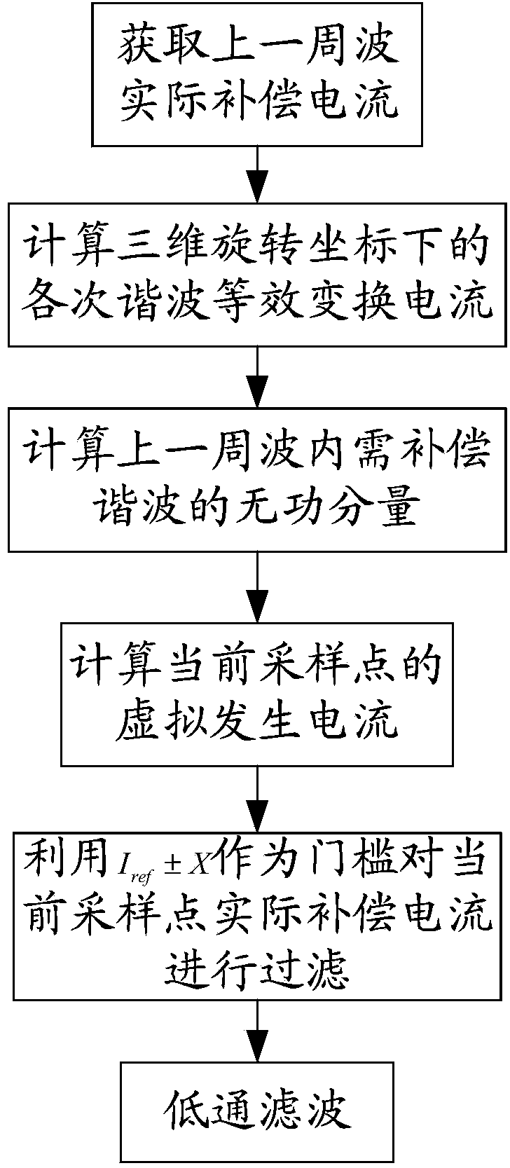 Filtering method of stationary synchronous compensator (SVG)