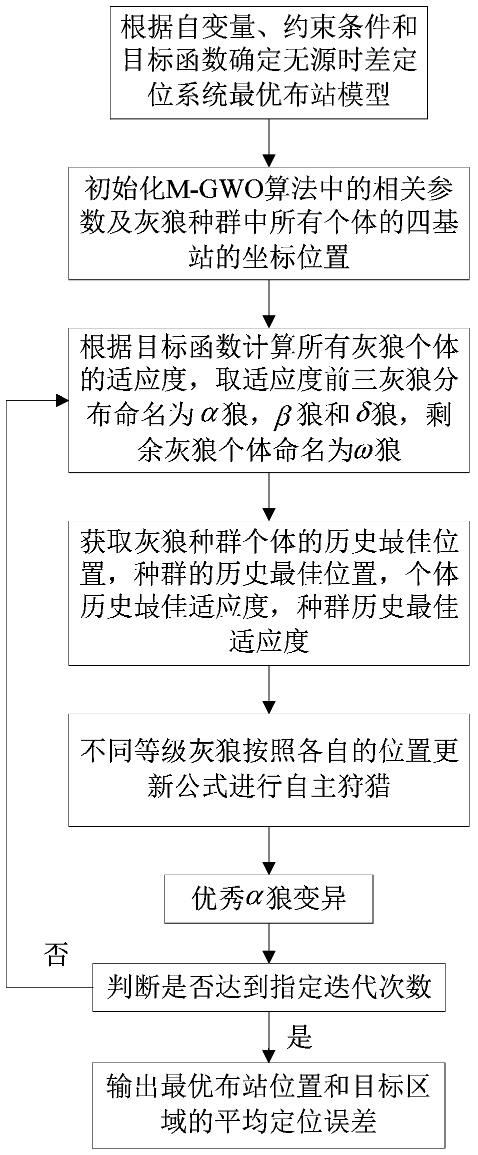 Passive time difference positioning system optimization station distribution method based on improved grey wolf optimization algorithm