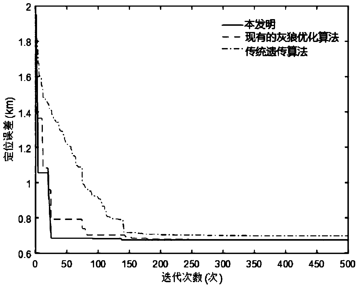 Passive time difference positioning system optimization station distribution method based on improved grey wolf optimization algorithm