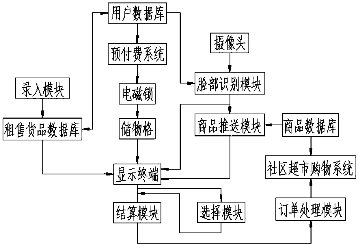 Community rental-sales sharing economy data processing method based on facial recognition