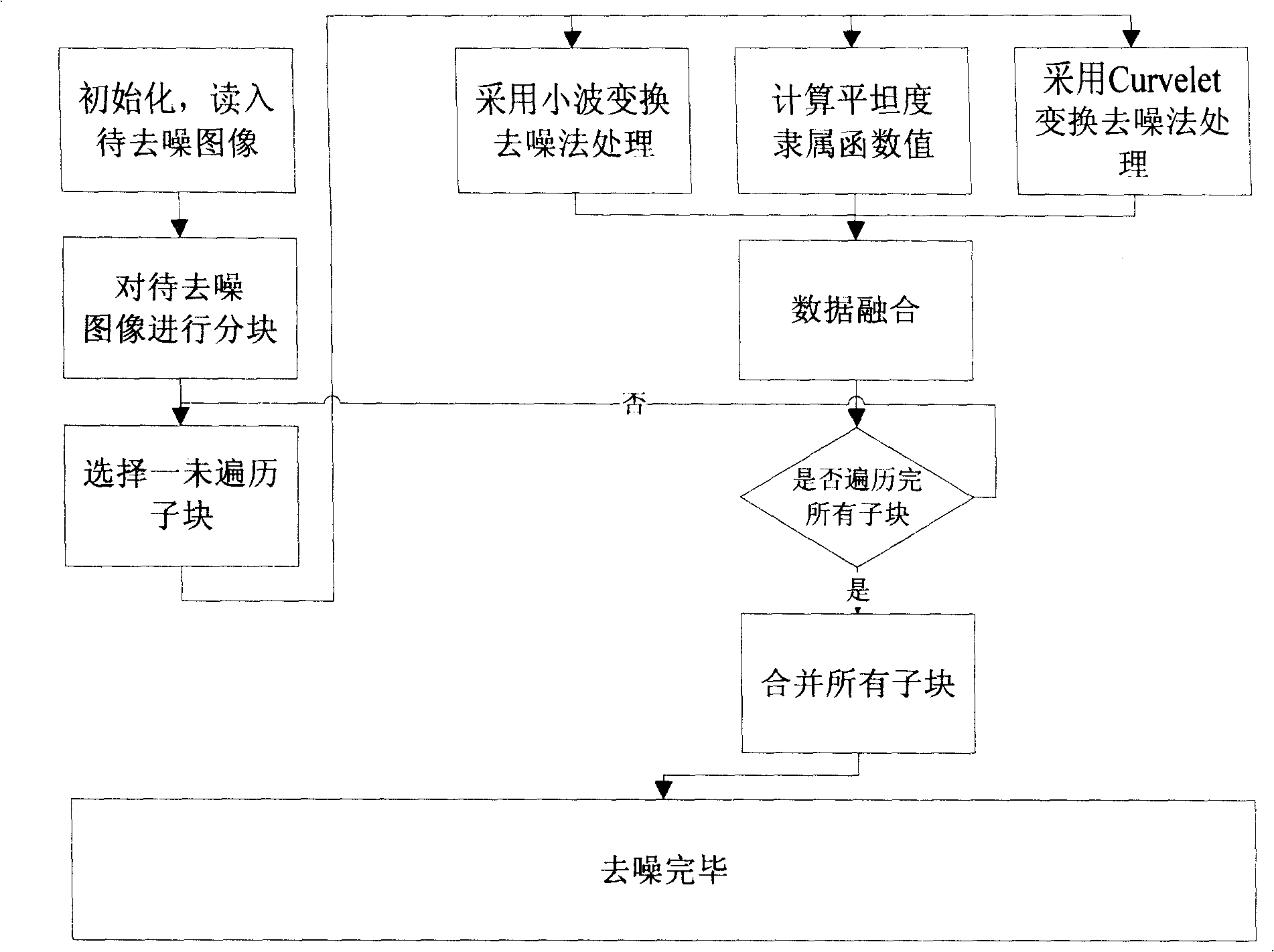 Wavelet and small curve fuzzy self-adapting conjoined image denoising method