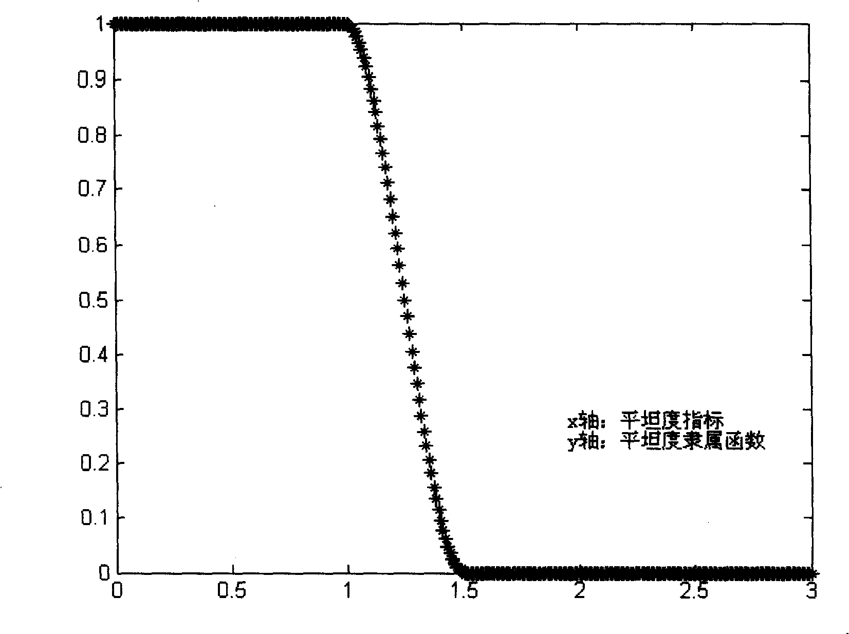 Wavelet and small curve fuzzy self-adapting conjoined image denoising method