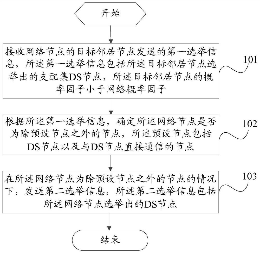 A network node election method and node equipment