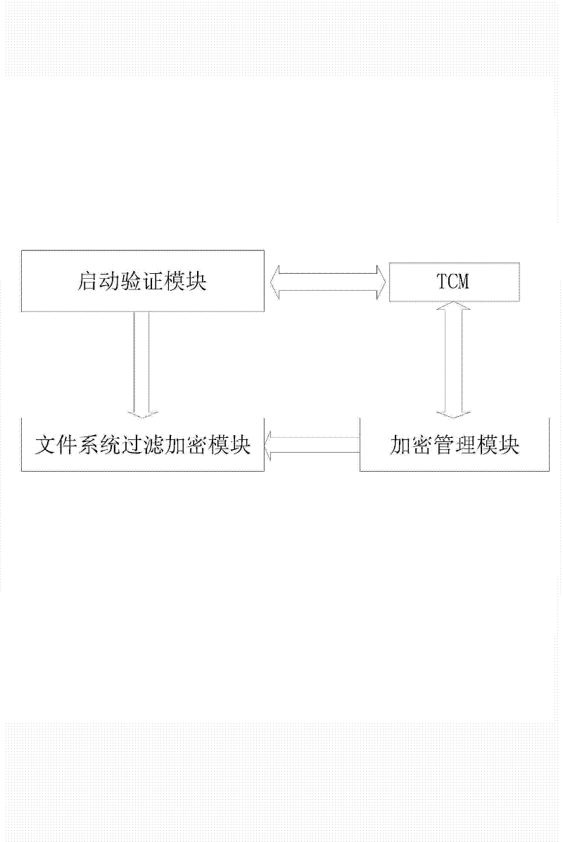 Method for full-disk encryption based on trusted cryptography module