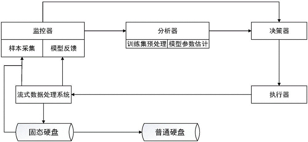 Streaming data self-adaption persistence method and system based on mixed storage