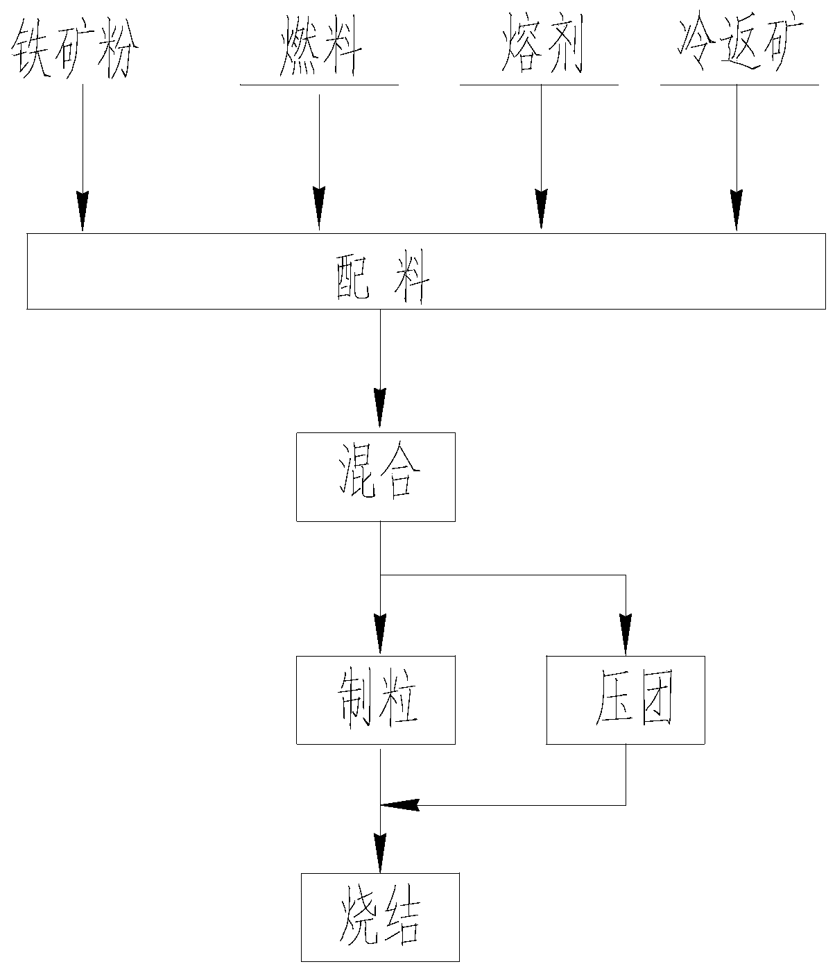 A method and system for improving the air permeability of iron ore sintering mixture