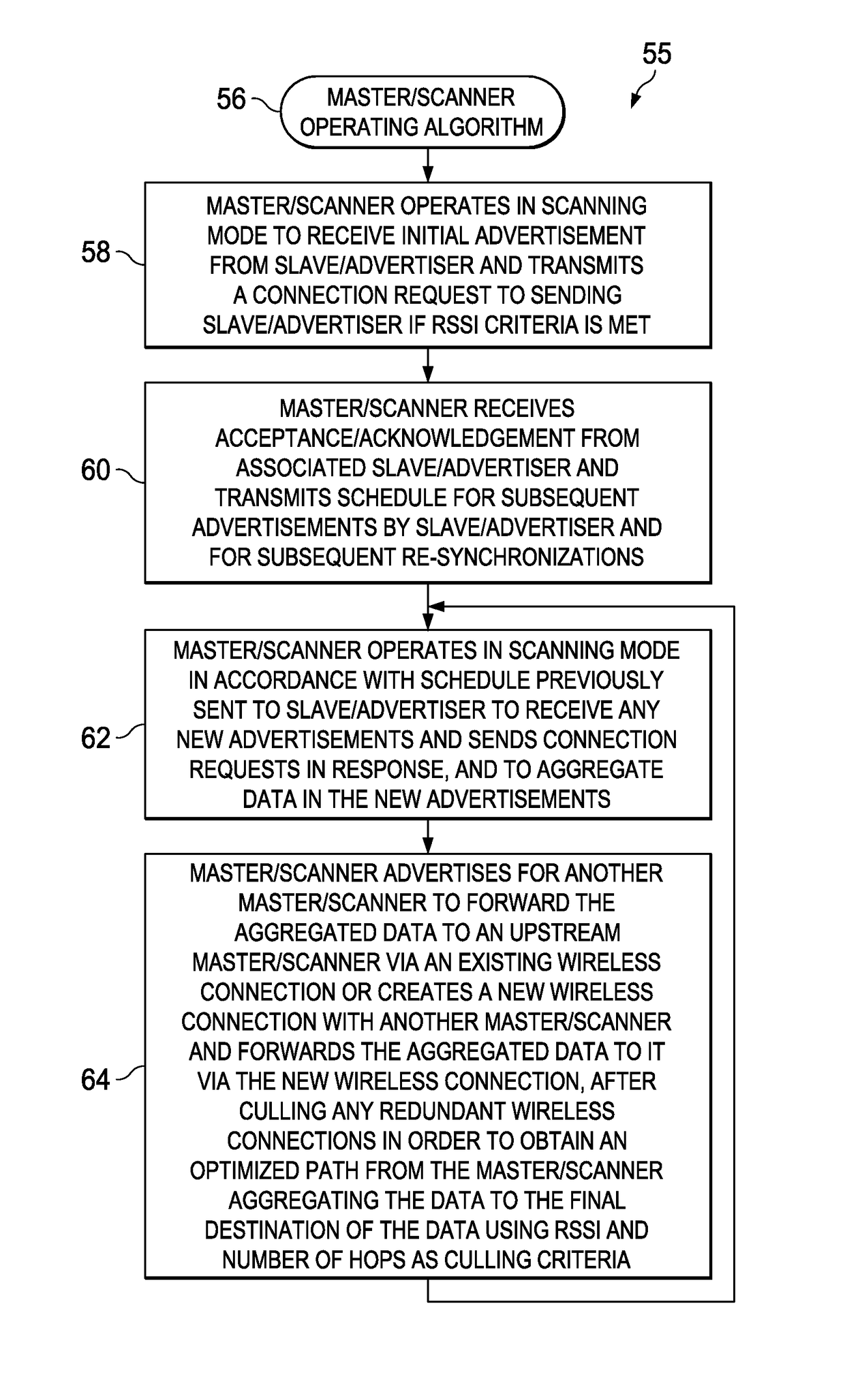 BLE scatternet system and method