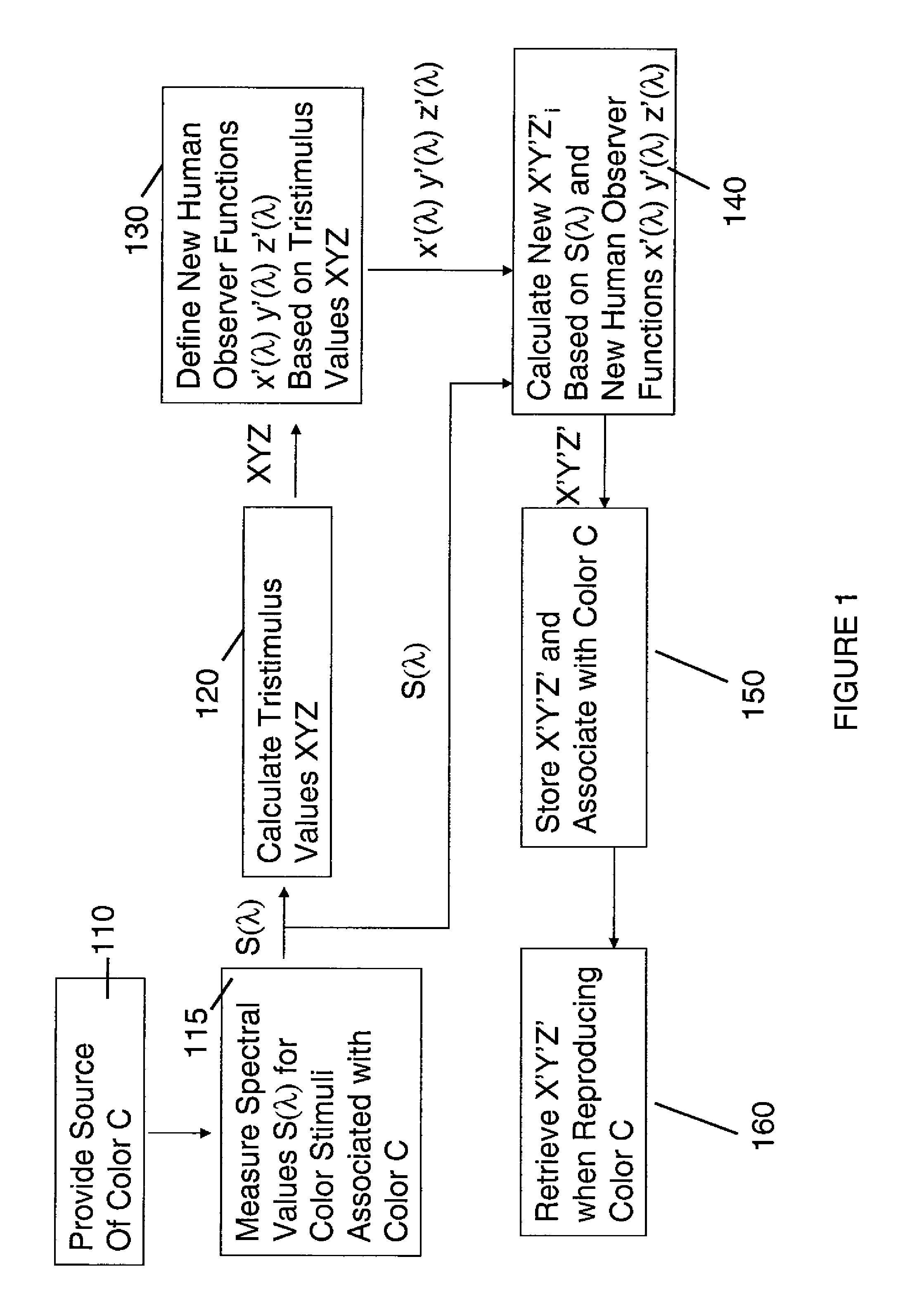 Method and apparatus for measuring colors