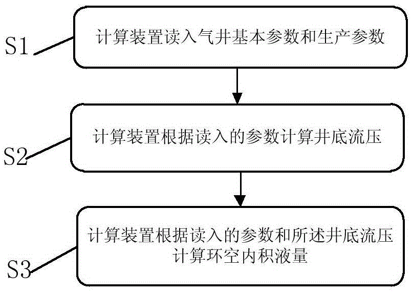 Calculation method, calculation device and determination method of gas well liquid volume