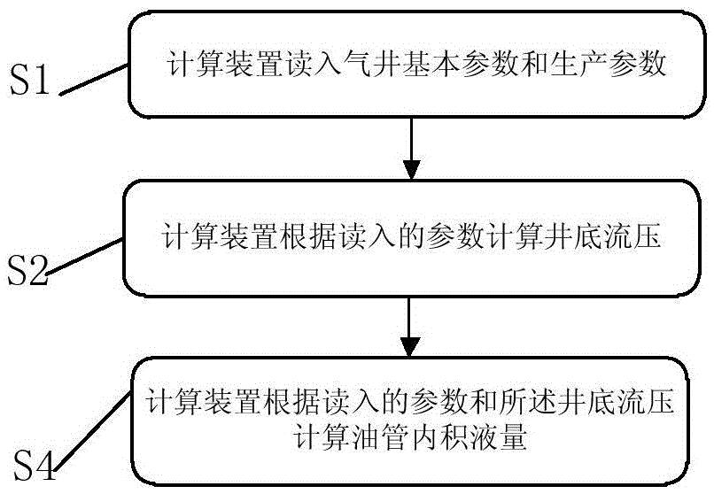 Calculation method, calculation device and determination method of gas well liquid volume