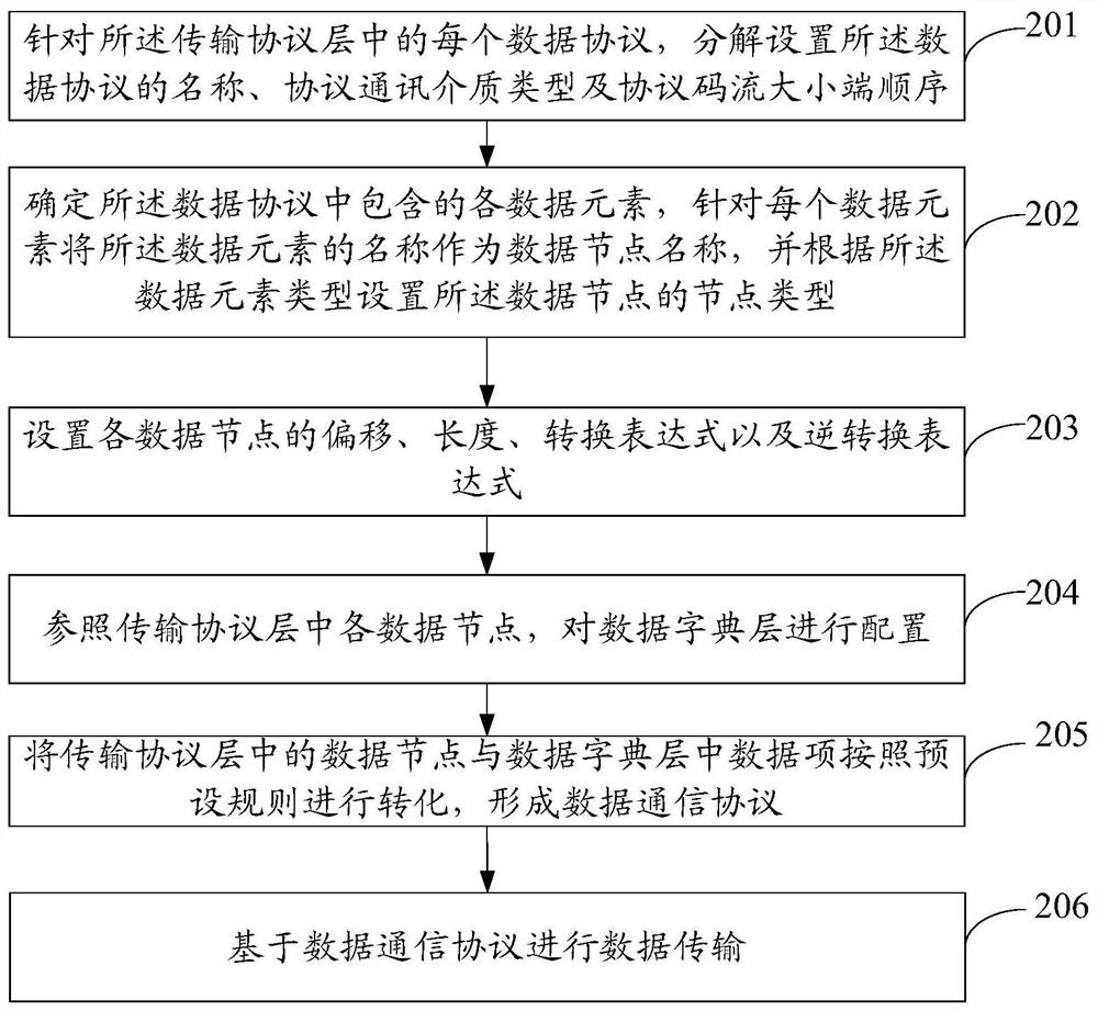 A processing method and device for simulating embedded system data communication protocol