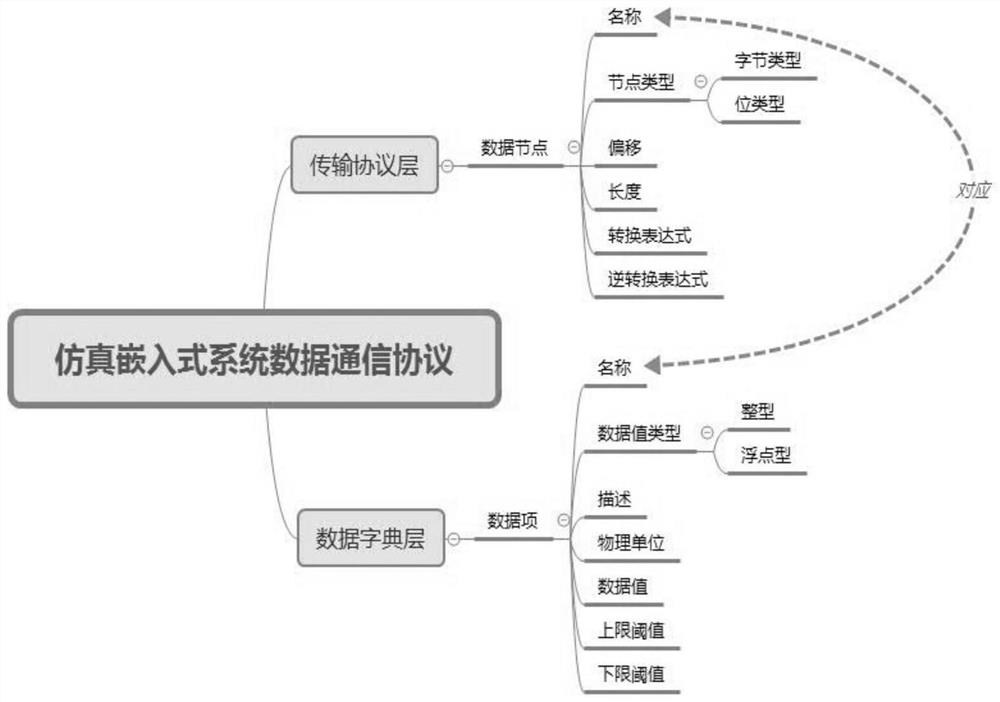 A processing method and device for simulating embedded system data communication protocol