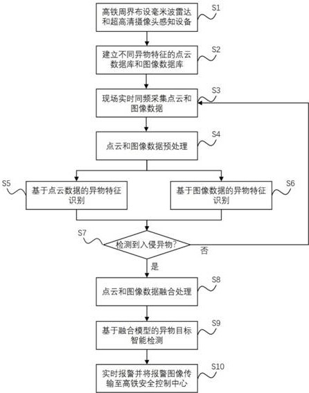 High-speed rail perimeter intrusion monitoring device and method based on millimeter-wave radar and camera