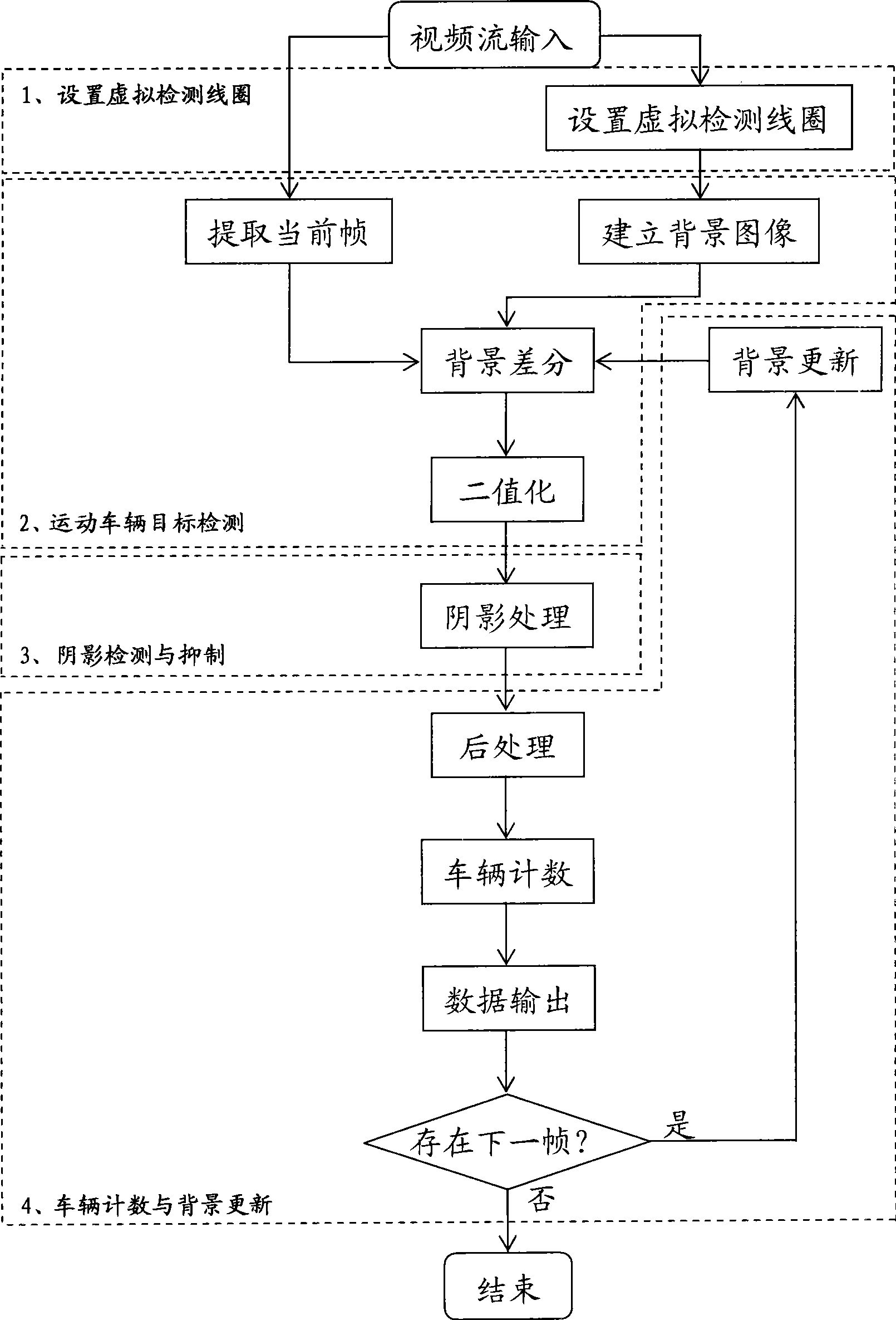 Method and apparatus for processing real time statistical vehicle flowrate using video image