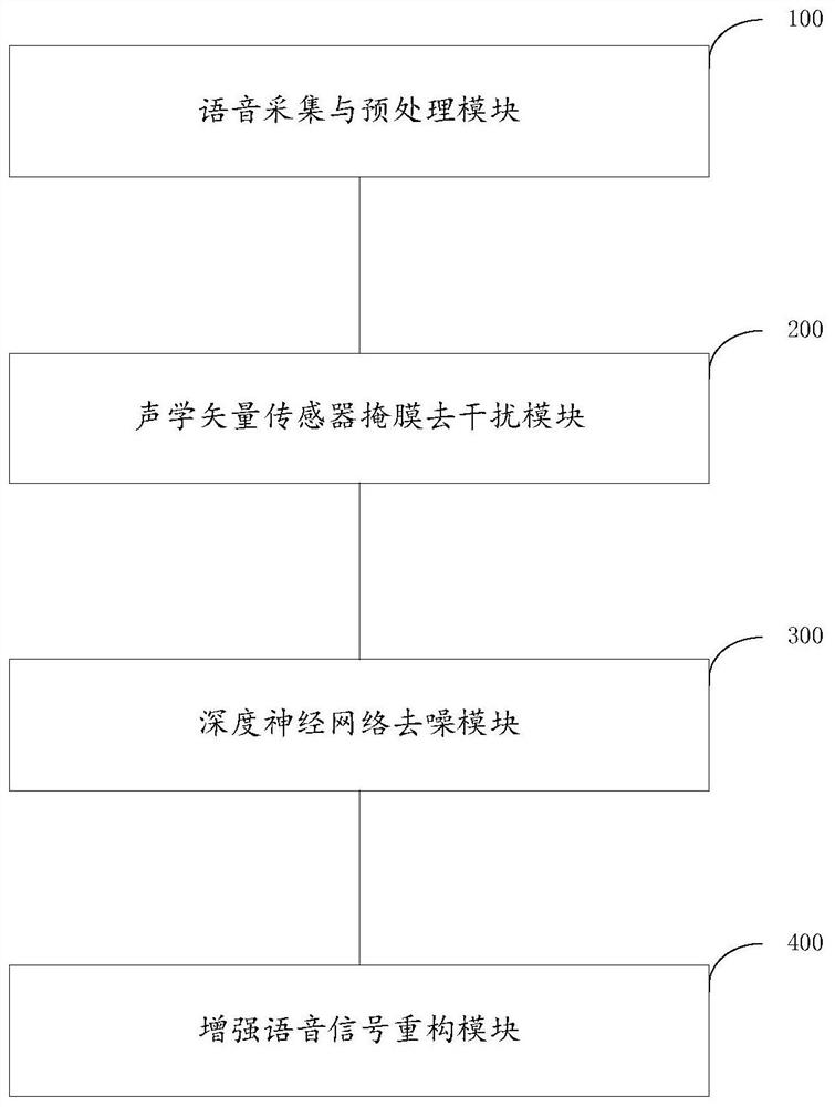 Speech enhancement method, system, computer equipment and storage medium