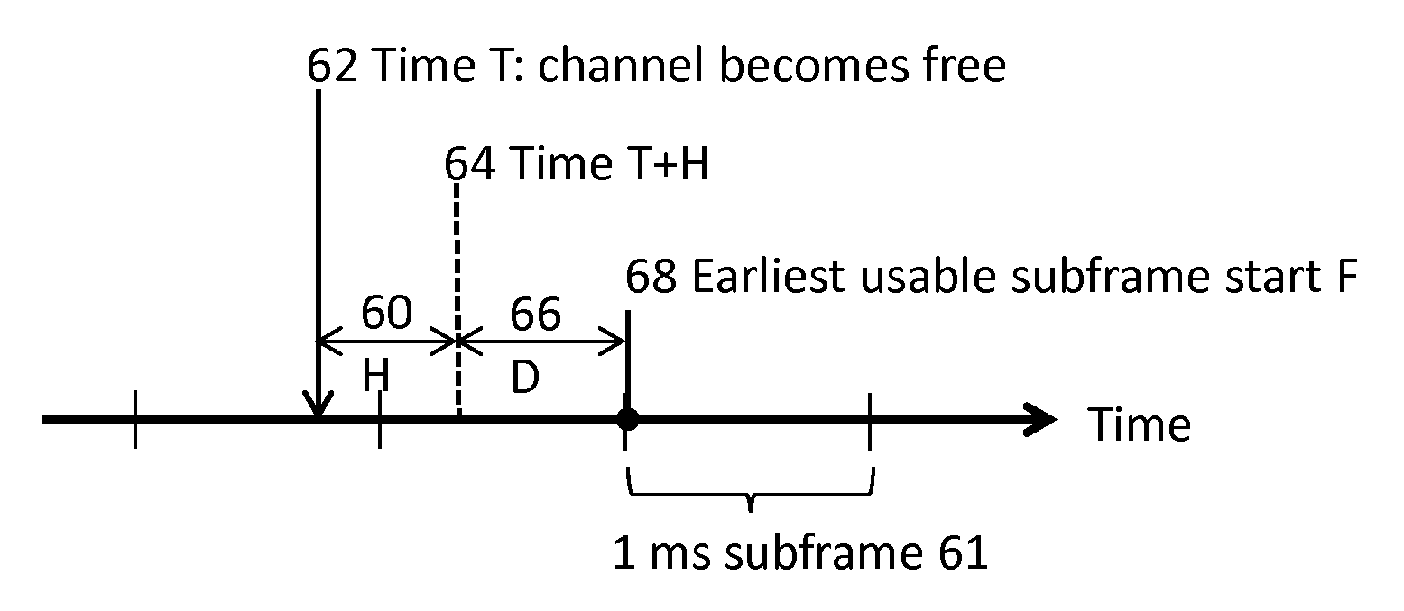 LTE Transmission in Unlicensed Bands