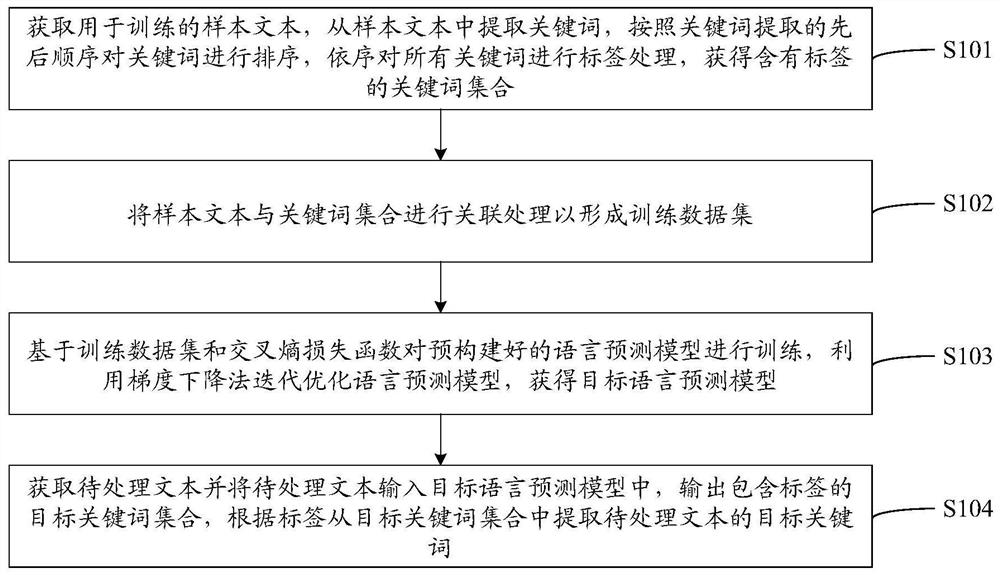 Automatic keyword extraction method and device, equipment and storage medium