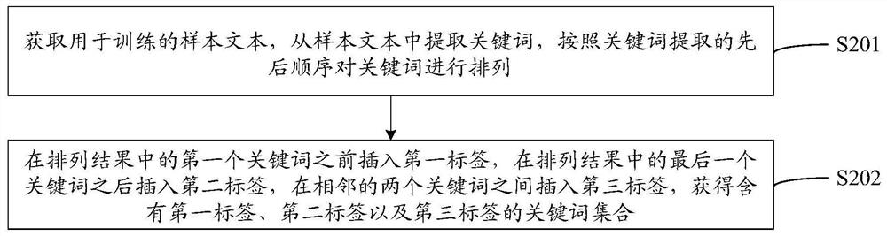 Automatic keyword extraction method and device, equipment and storage medium