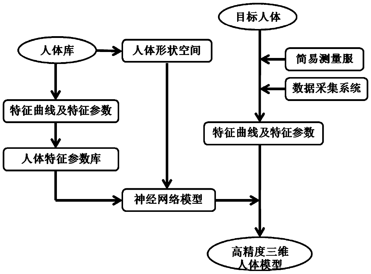 A fast reconstruction method of 3D human body based on simple measurement suit