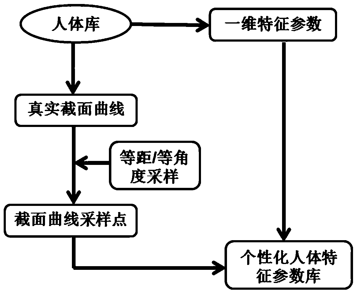 A fast reconstruction method of 3D human body based on simple measurement suit