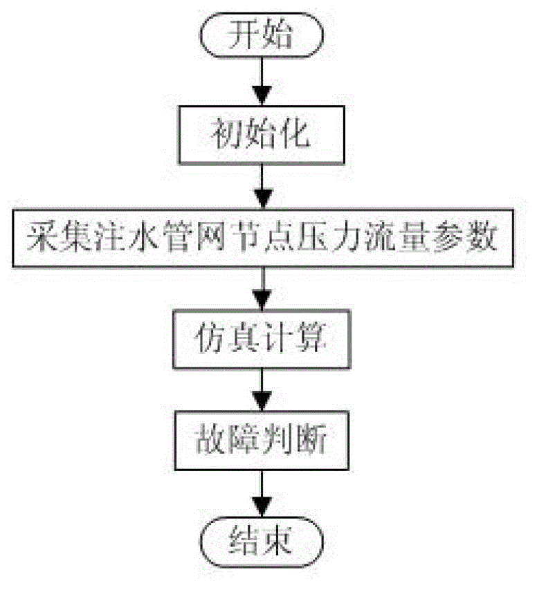 Fault detection method of oilfield water injection pipeline network based on wireless sensor technology