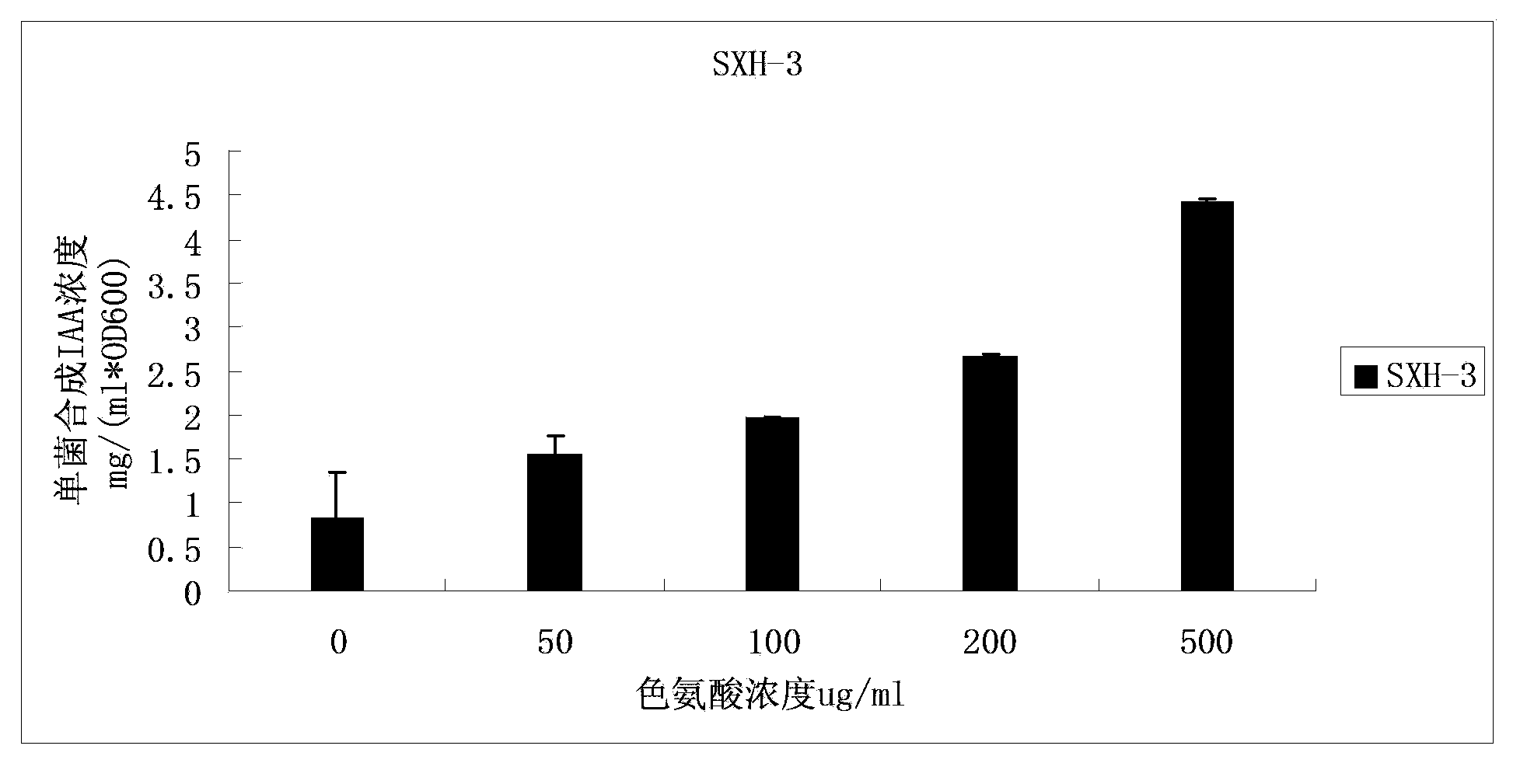 Plant growth-promoting rhizobacterium SXH-3 and application thereof