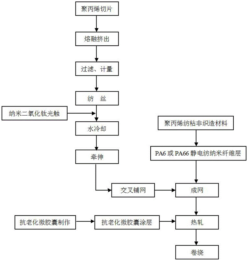 A kind of composite nonwoven material and preparation method thereof