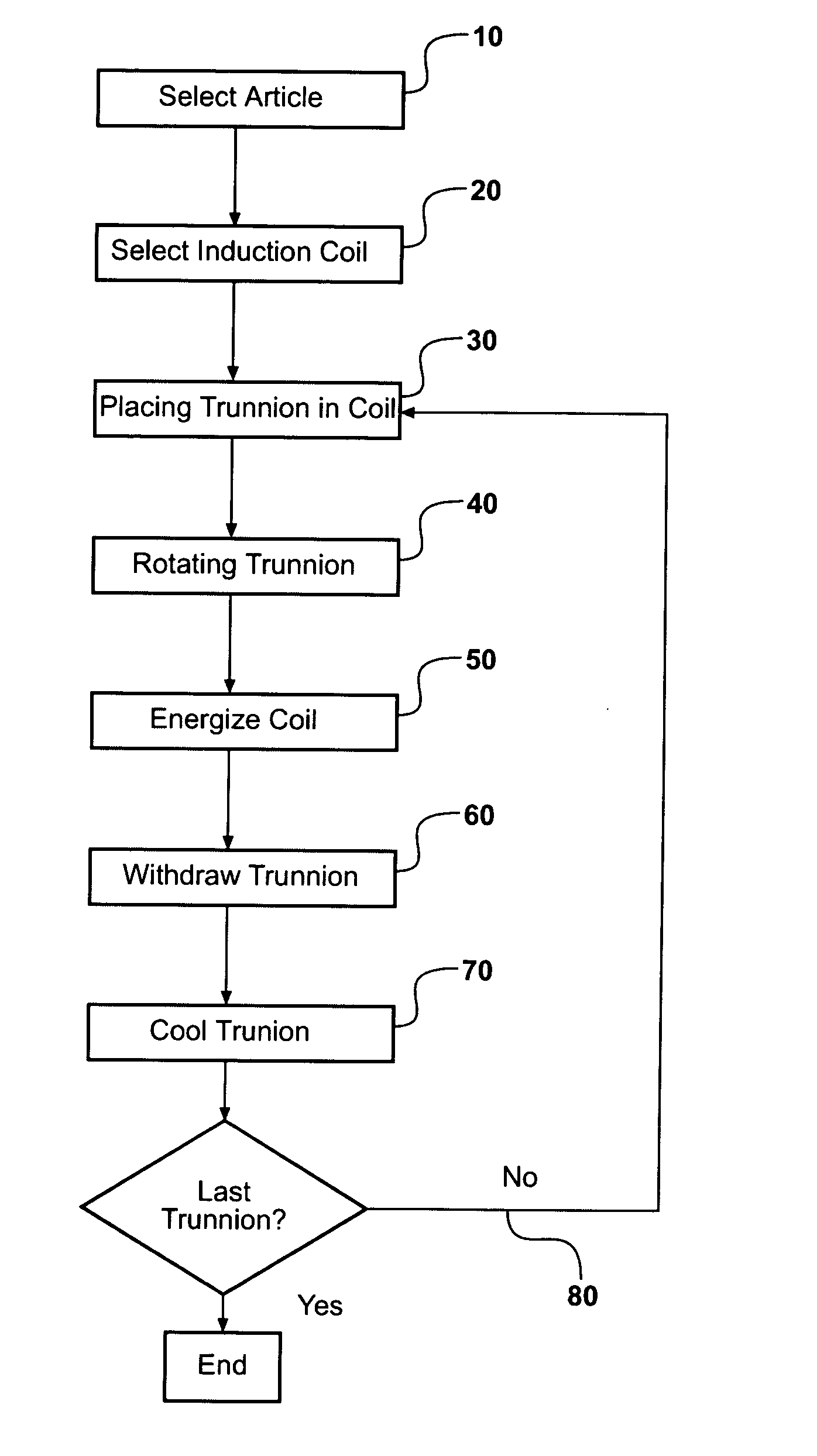 Induction heat treatment method and article treated thereby