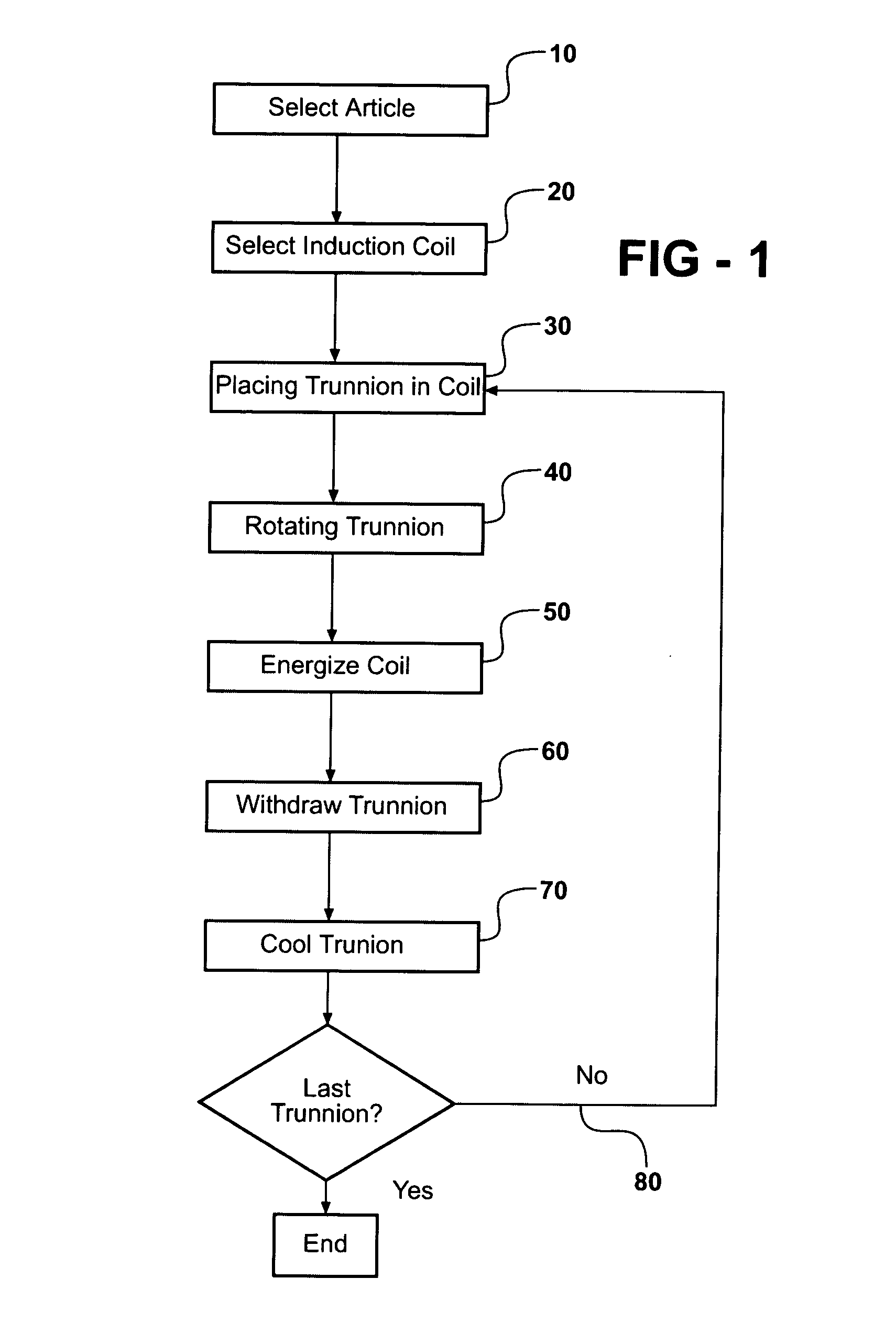 Induction heat treatment method and article treated thereby