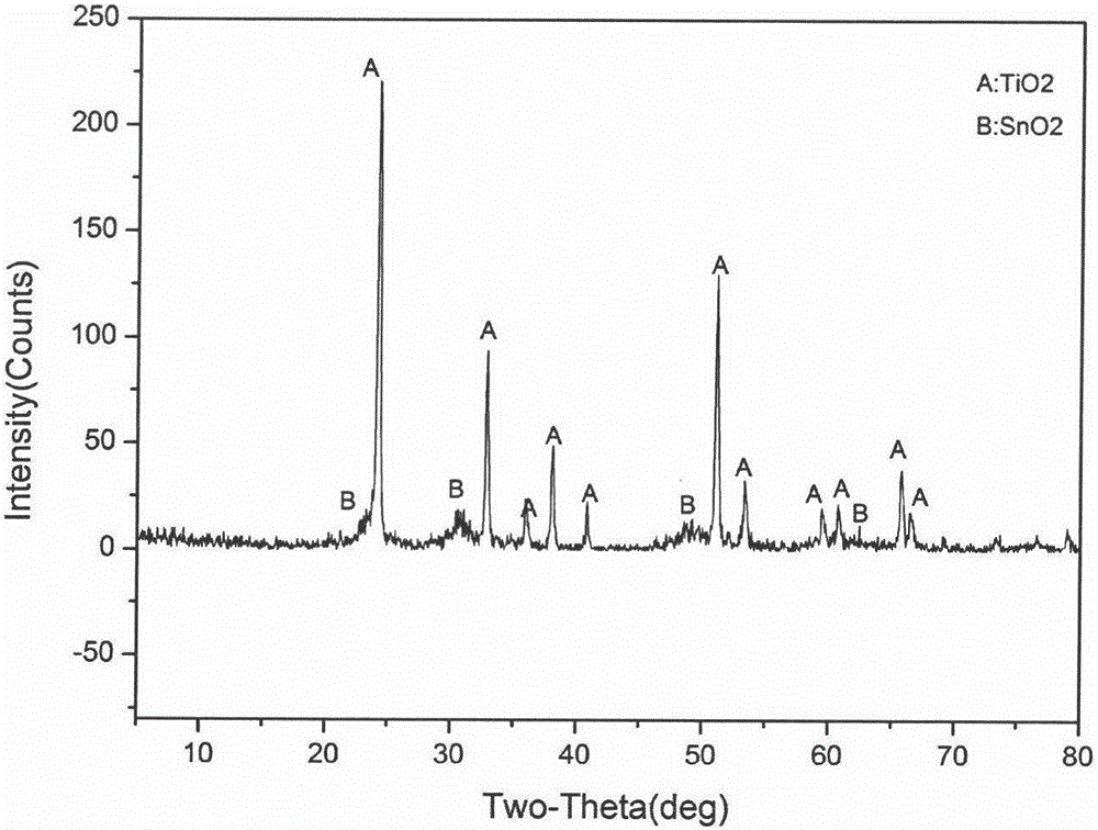 Preparation method of titanium dioxide conductive powder