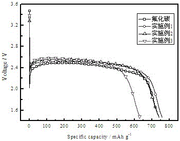 Preparation method of modified carbon fluoride positive electrode material