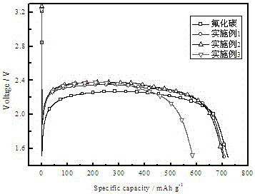 Preparation method of modified carbon fluoride positive electrode material