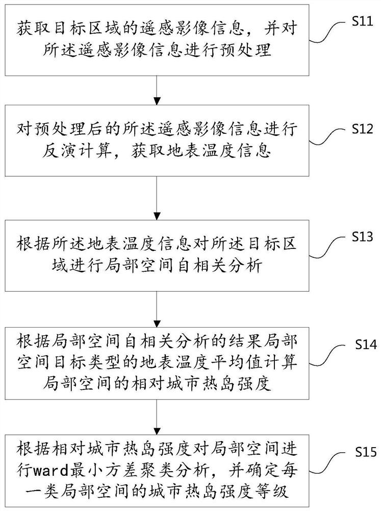 Urban heat island intensity quantification method and system, storage medium and equipment